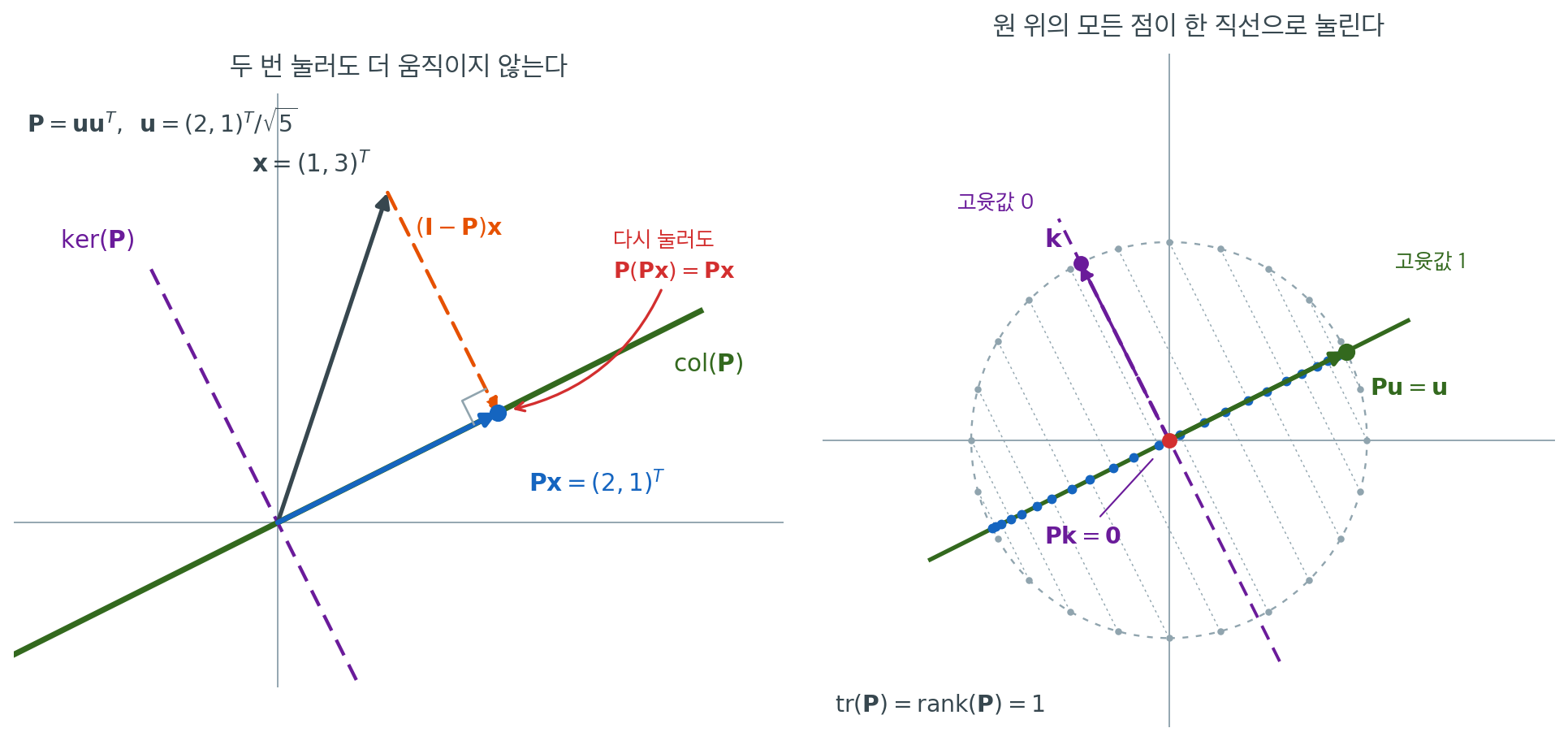 왼쪽은 벡터를 한 번 누른 뒤 다시 눌러도 자리가 변하지 않음을, 오른쪽은 단위원의 모든 점이 한 직선으로 눌리며 고윳값이 1과 0 둘뿐임을 보이는 그림