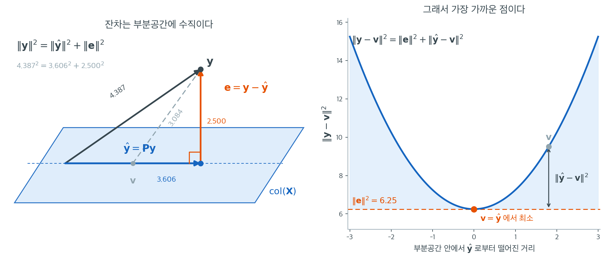 왼쪽은 평면 col(X) 위의 적합값과 그에 수직인 잔차가 이루는 직각삼각형, 오른쪽은 부분공간 안에서 점을 옮길 때 거리의 제곱이 그리는 포물선
