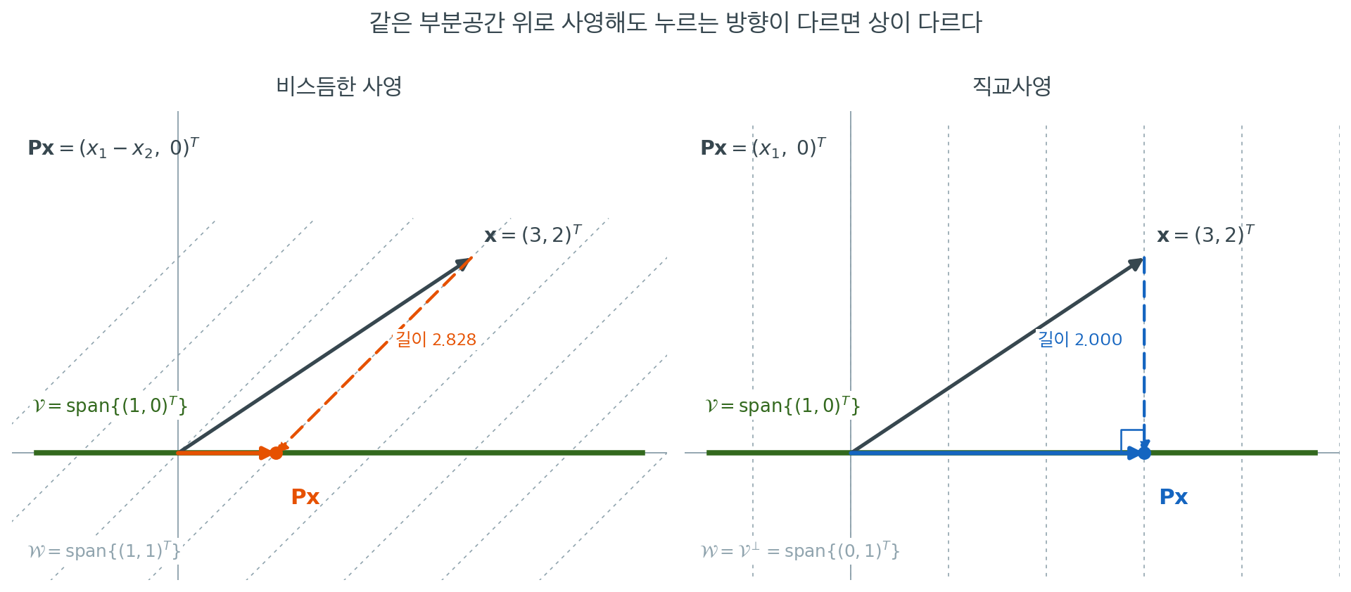 같은 직선 위로의 빗각 사영과 직교사영을 나란히 놓은 그림. 두 경우 모두 목표 부분공간은 x축이고 사영되는 벡터도 (3,2)로 같지만, 눌러 없애는 방향이 달라 상이 (1,0)과 (3,0)으로 갈린다