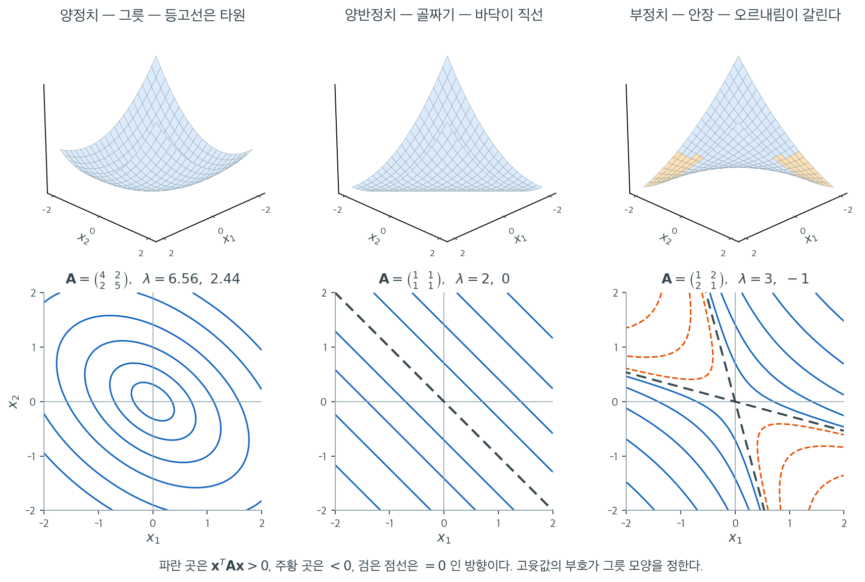 이차형식의 그릇 모양
