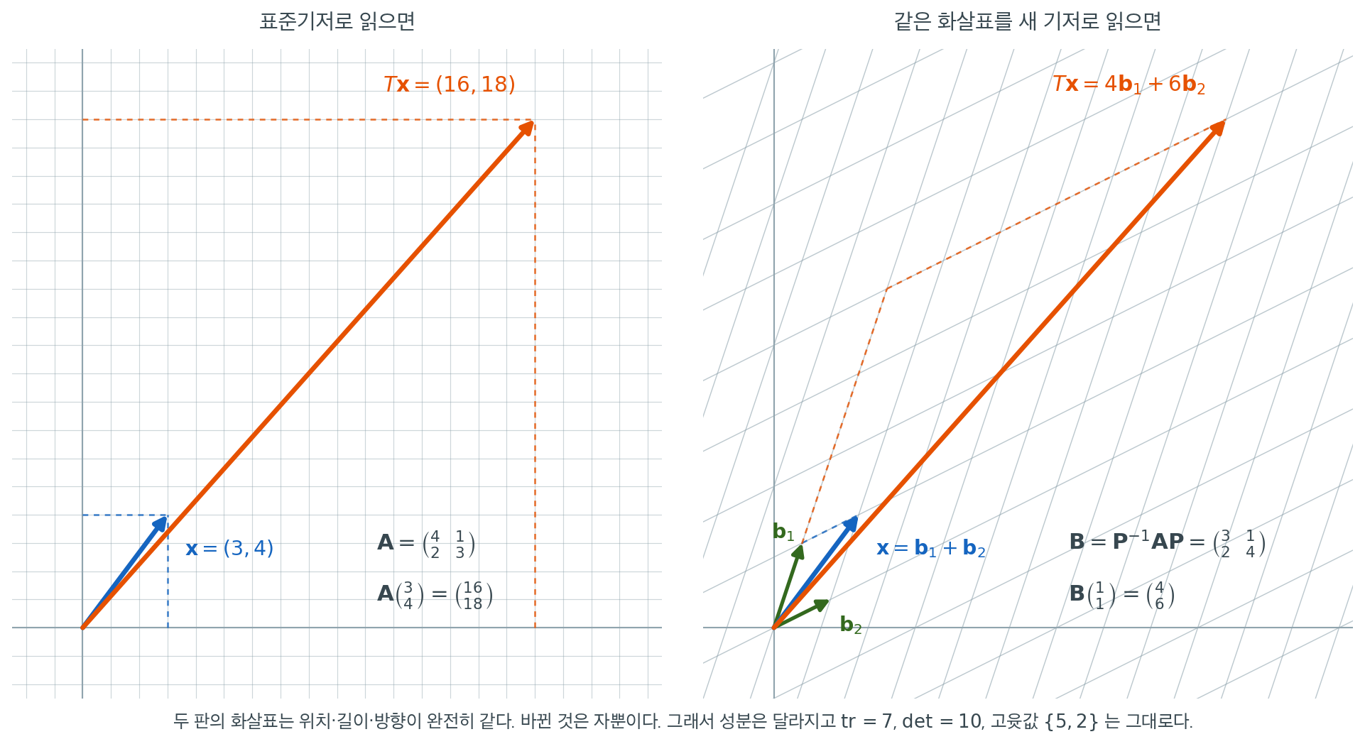 같은 변환을 두 좌표로 적은 것