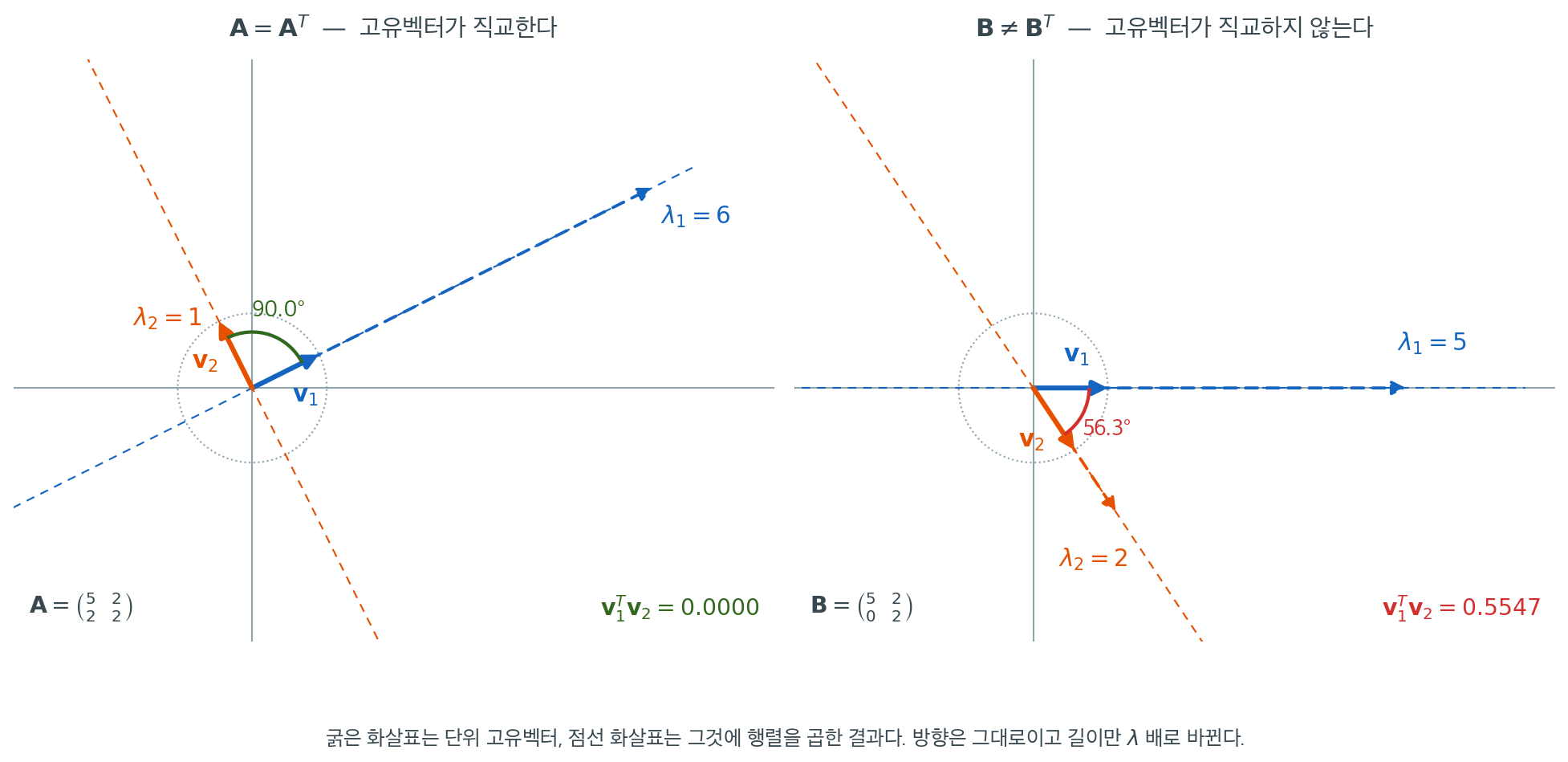 대칭행렬의 고유벡터는 직교한다
