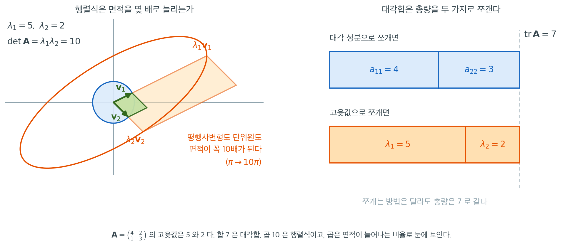 대각합은 합, 행렬식은 곱
