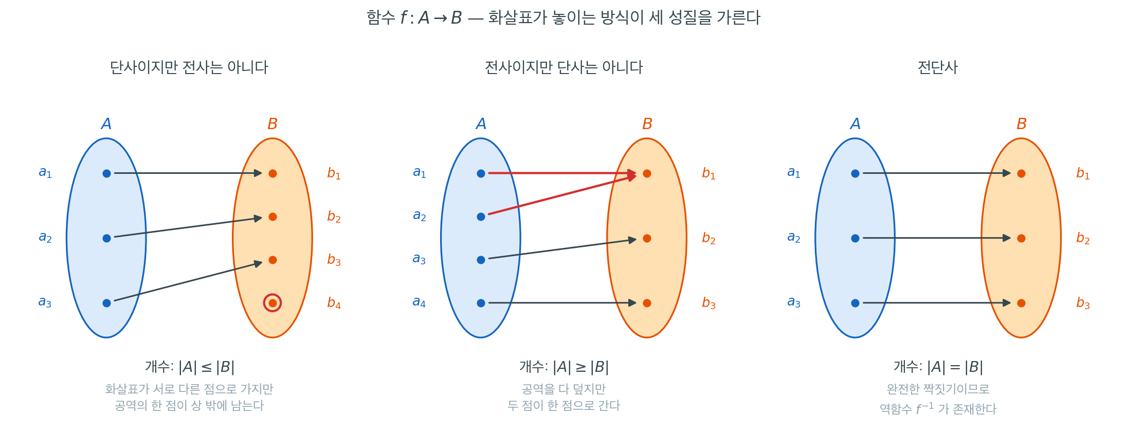 정의역 A 와 공역 B 사이의 화살표로 그린 단사·전사·전단사의 비교