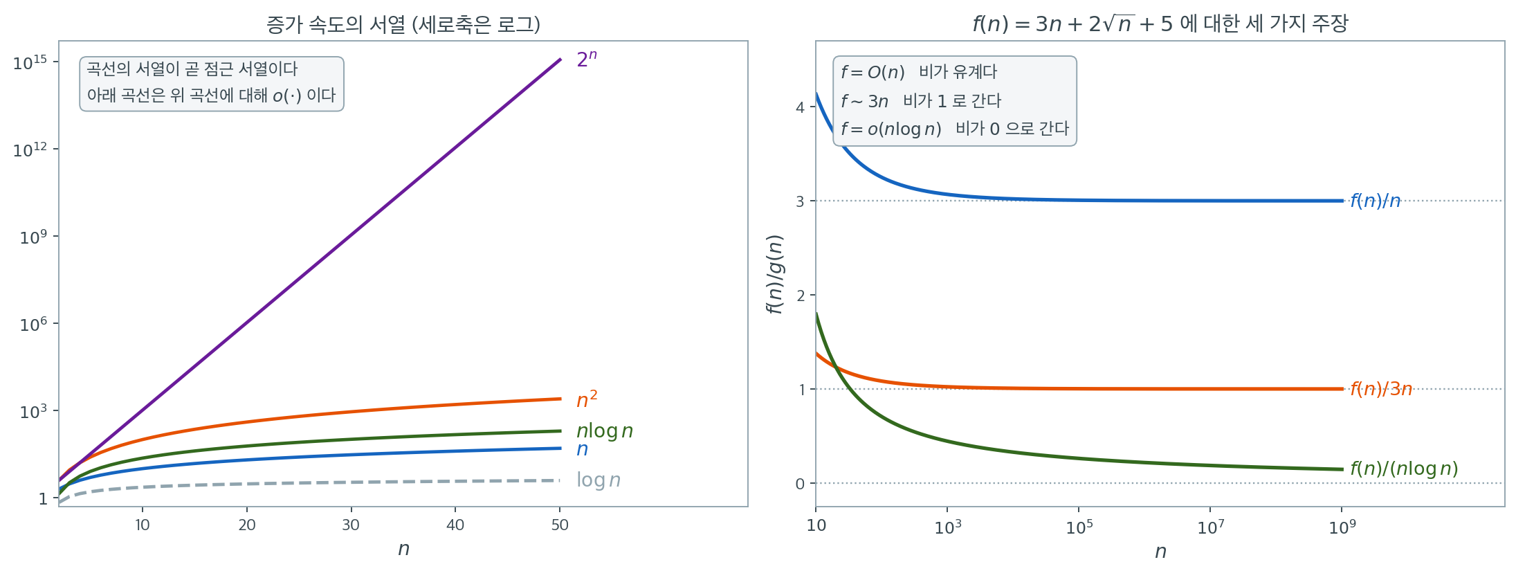 왼쪽은 로그·선형·선형로그·제곱·지수 다섯 증가 속도의 서열, 오른쪽은 한 함수에 대한 O, 물결표, 작은-o 세 주장을 비의 극한으로 그린 그림