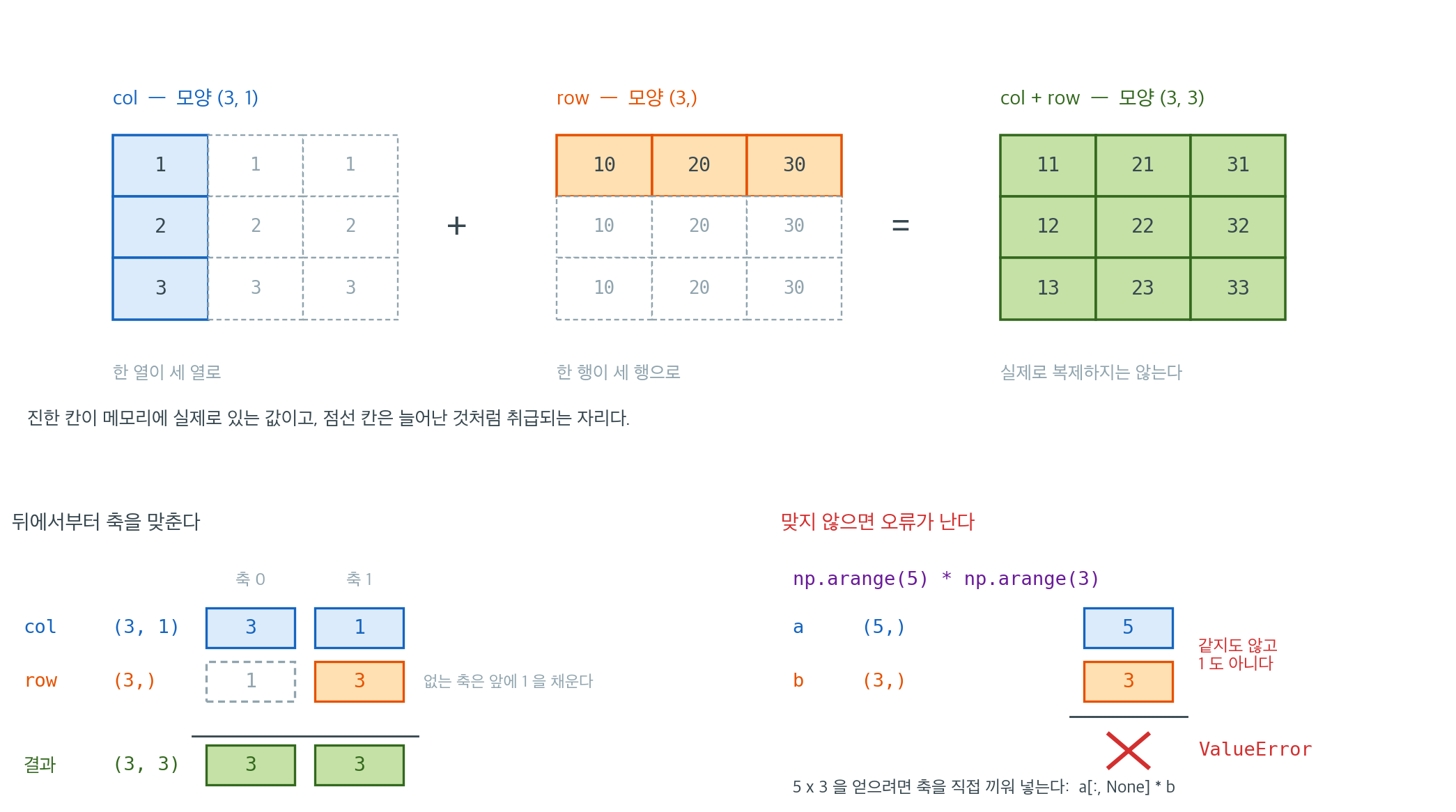 브로드캐스팅 규칙
