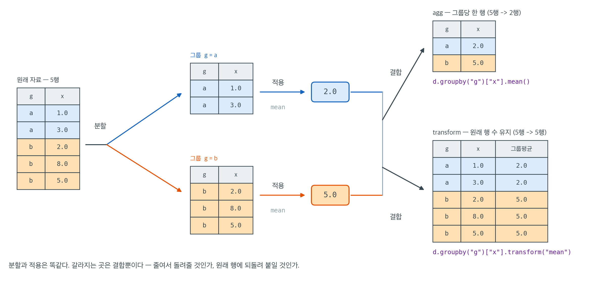 groupby의 분할 적용 결합