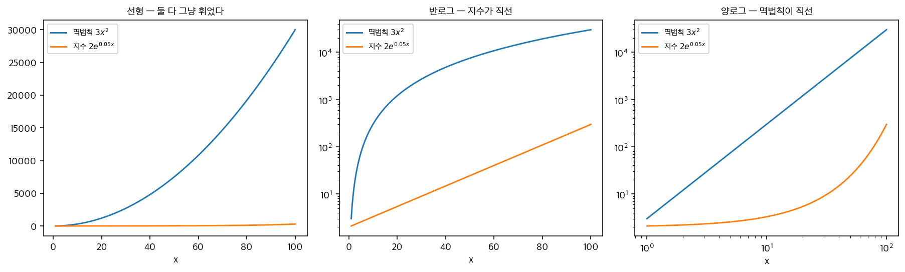 선형·반로그·양로그 눈금 비교
