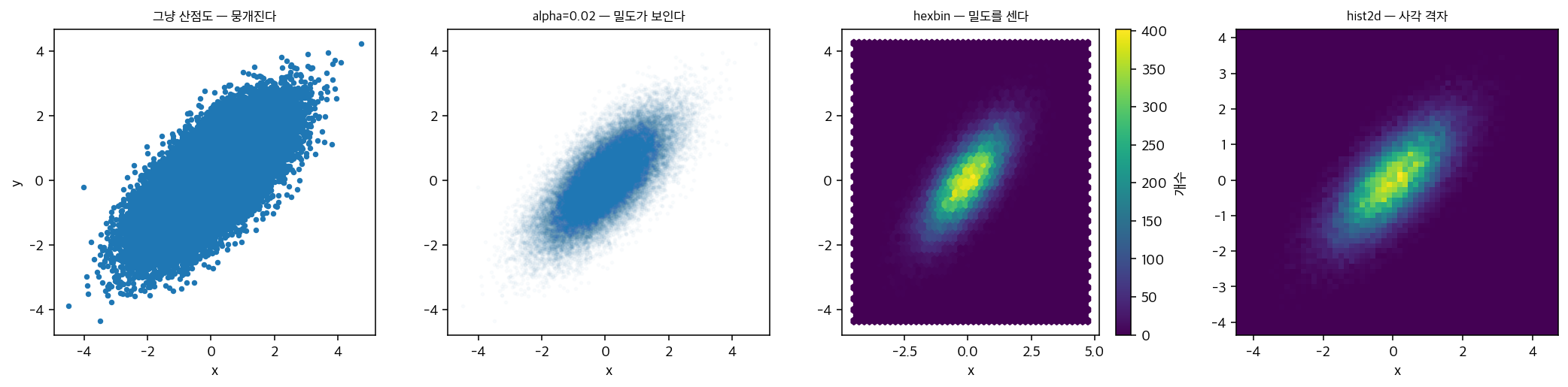 과대그림 문제와 세 가지 해결책