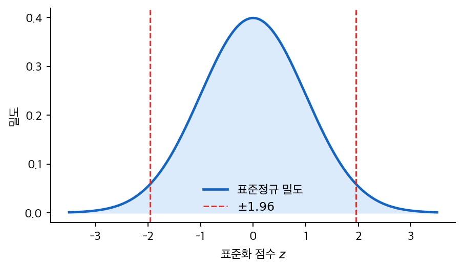 이 책의 그림 규약을 따른 표준정규 밀도