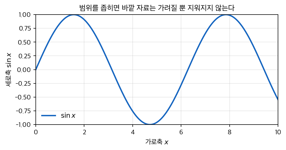 set_xlim 으로 범위를 좁힌 사인 곡선