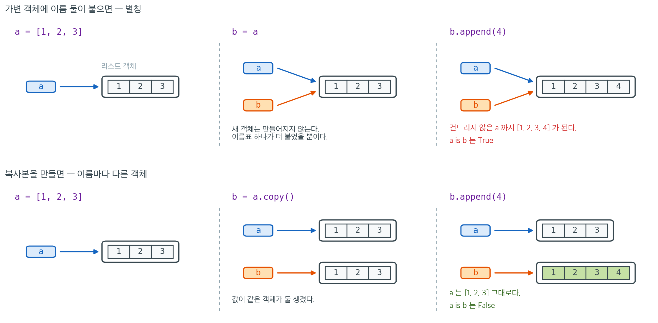 이름과 객체
