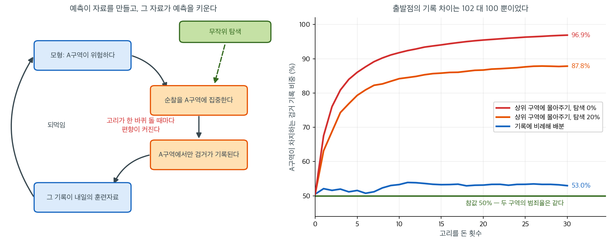 피드백 루프의 구조와, 고리를 30번 돌렸을 때의 궤적