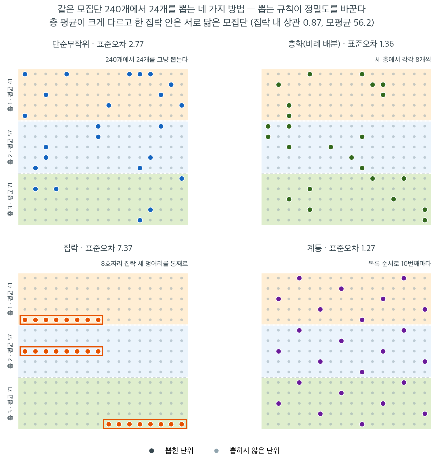 단순무작위·층화·집락·계통 네 설계를 같은 모집단 위에 그린 그림
