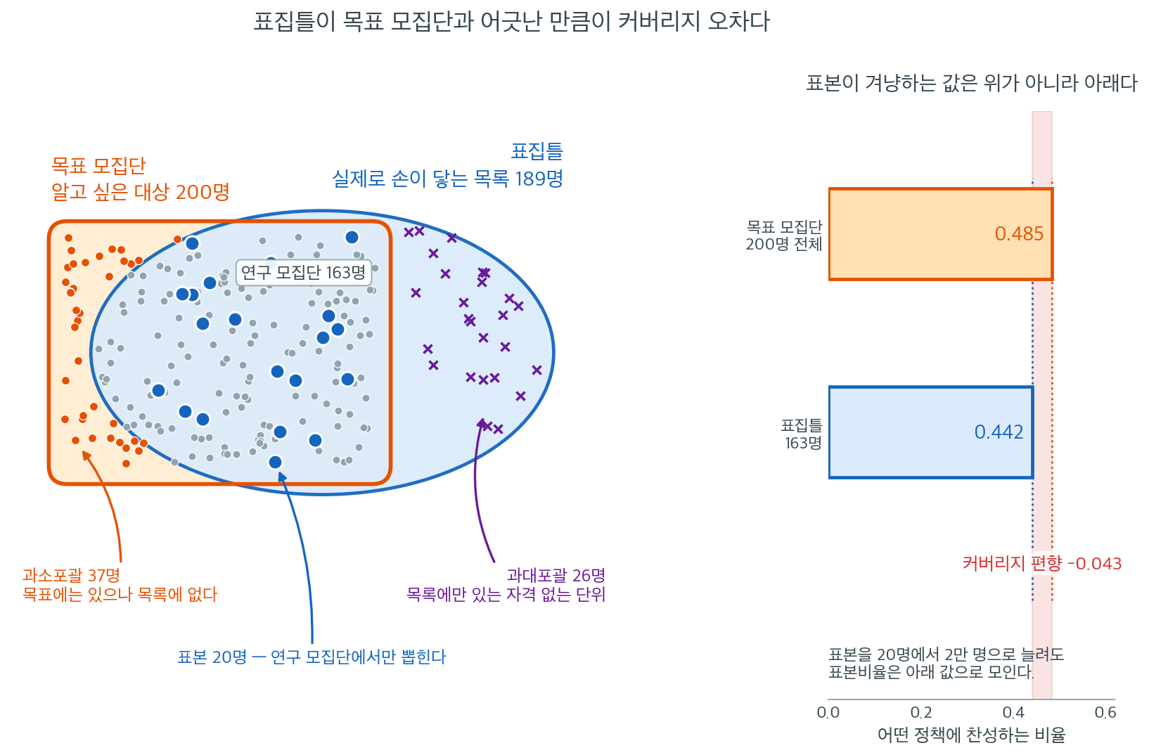 목표 모집단과 표집틀과 표본의 세 겹, 그리고 어긋난 부분이 만드는 커버리지 오차