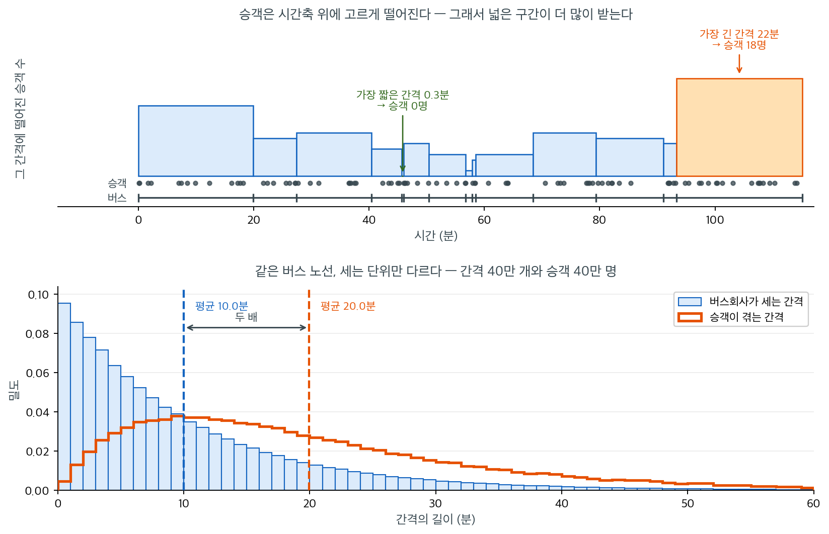 길이 편향의 기하 — 넓은 구간이 더 많은 승객을 받는다