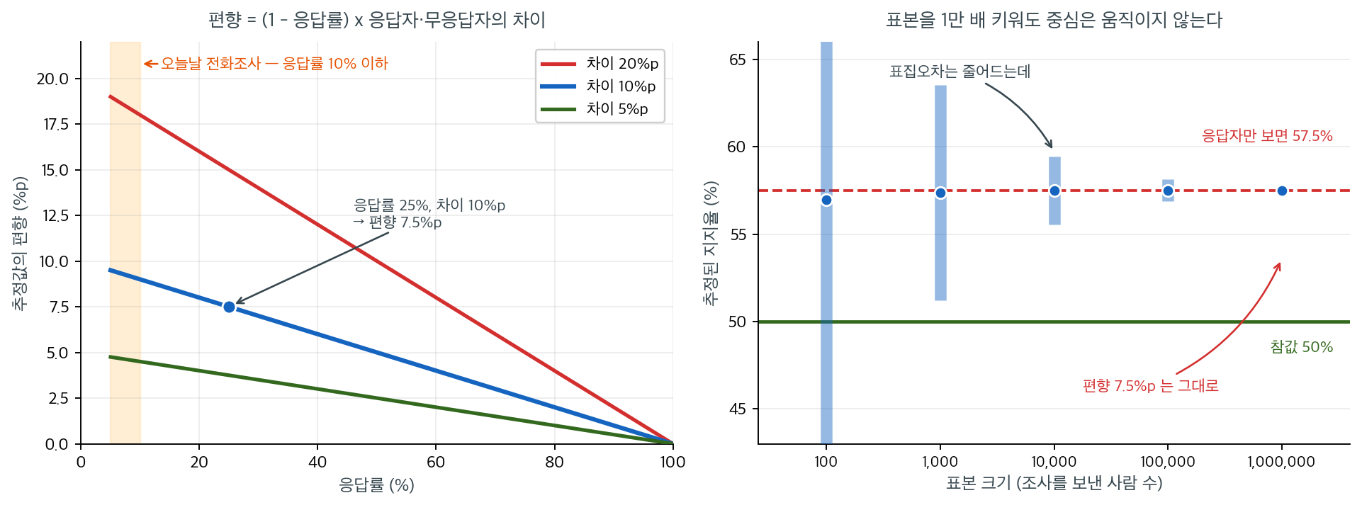 무응답 편향의 크기와, 표본을 키워도 편향이 줄지 않는다는 사실