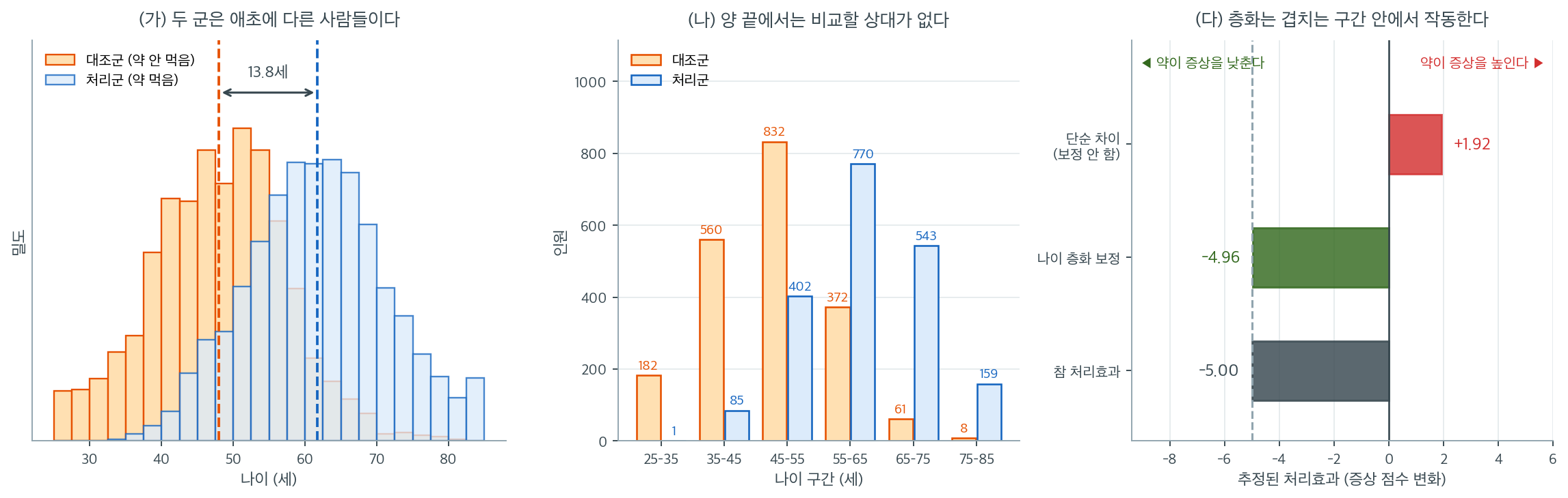 관찰연구에서 처리군과 대조군의 나이 분포가 어긋나 있는 모습, 나이 구간별 인원, 그리고 보정 전후 추정값을 비교한 세 장의 그림