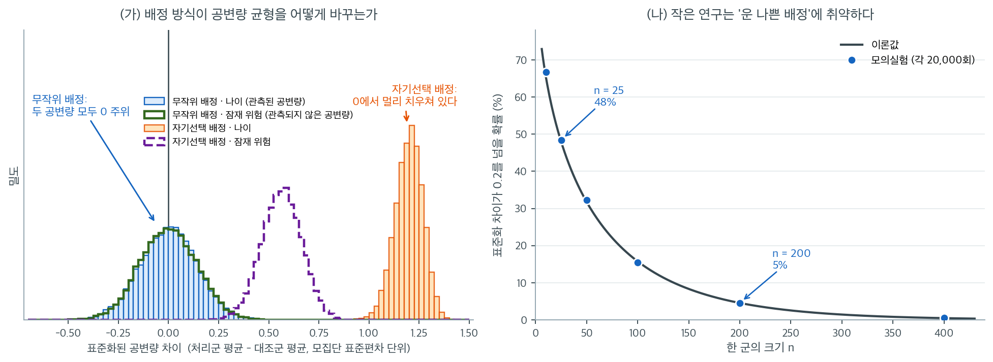 무작위 배정과 자기선택 배정에서 공변량 불균형이 어떻게 분포하는지, 그리고 군의 크기에 따라 큰 불균형이 날 확률이 어떻게 줄어드는지 보여 주는 두 장의 그림