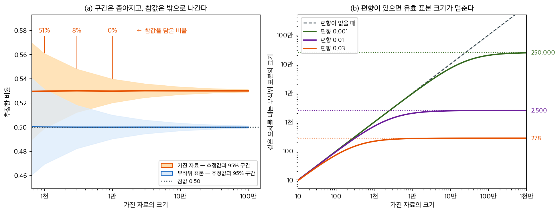 편향된 자료에서 신뢰구간은 좁아지지만 참값에서 멀어지고, 유효 표본 크기는 포화한다