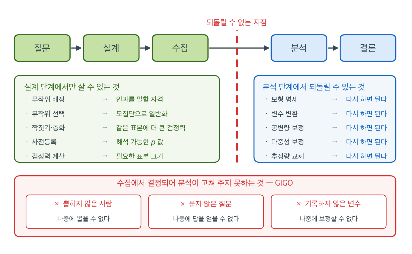 설계·수집·분석 각 단계에서 살 수 있는 것과 되돌릴 수 없는 것