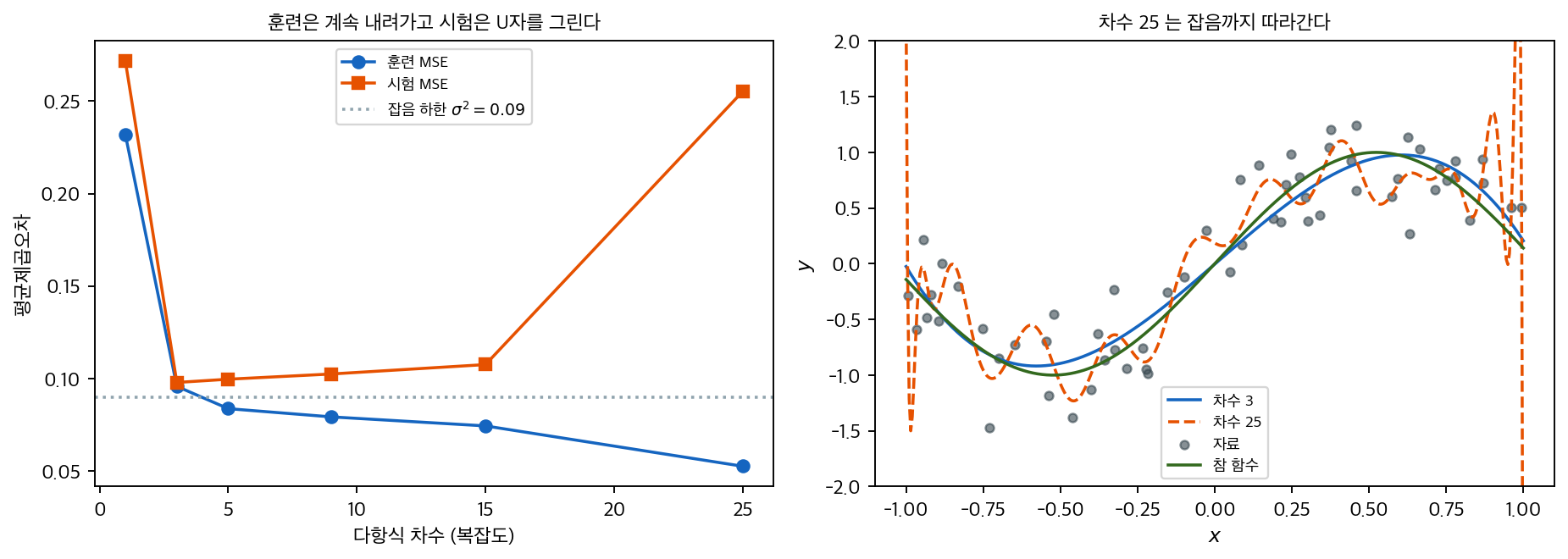 복잡도에 따른 훈련 오차와 시험 오차