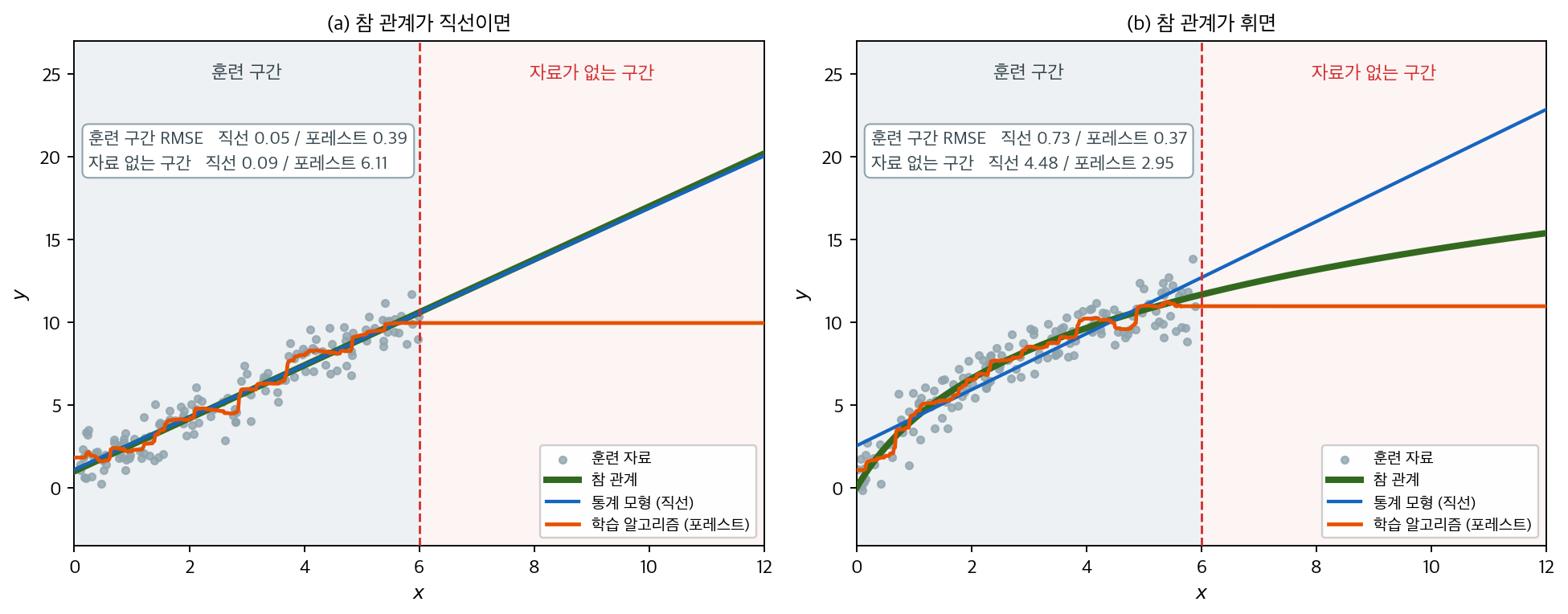 같은 자료에 직선과 랜덤 포레스트를 적합시키고 훈련 구간 밖까지 예측한 그림