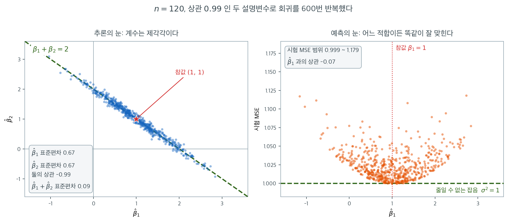 상관이 높은 두 변수에서 계수와 예측이 갈라지는 모습