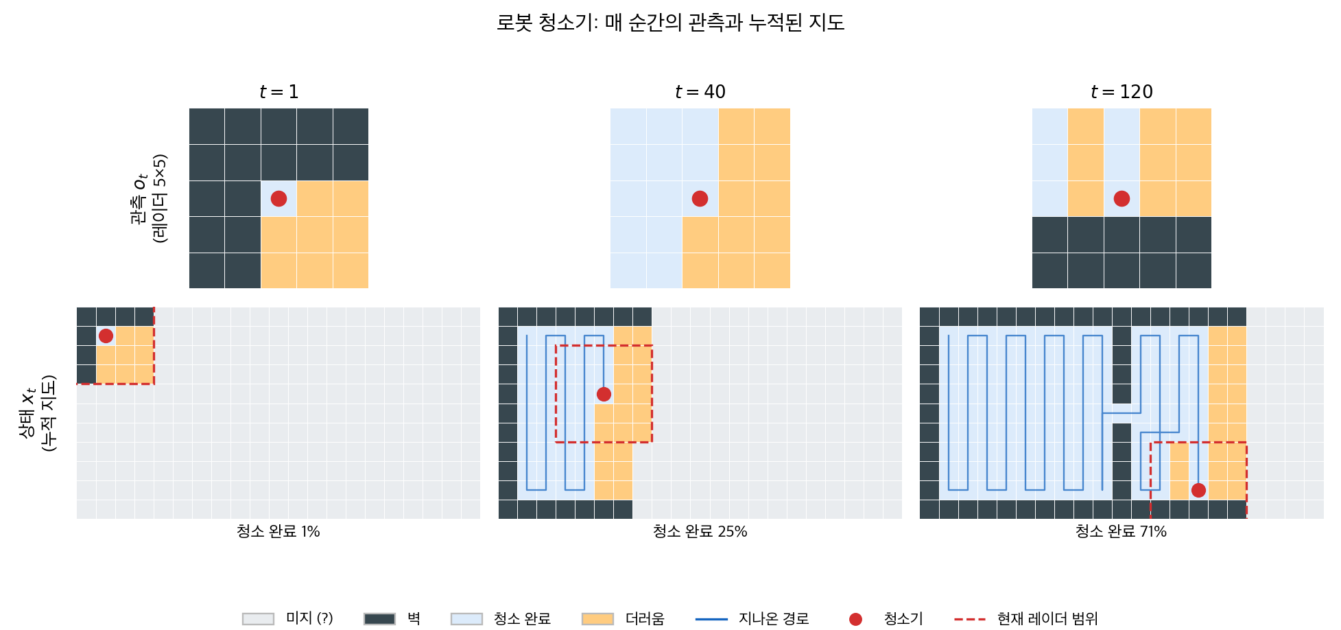 로봇 청소기의 관측과 누적 지도