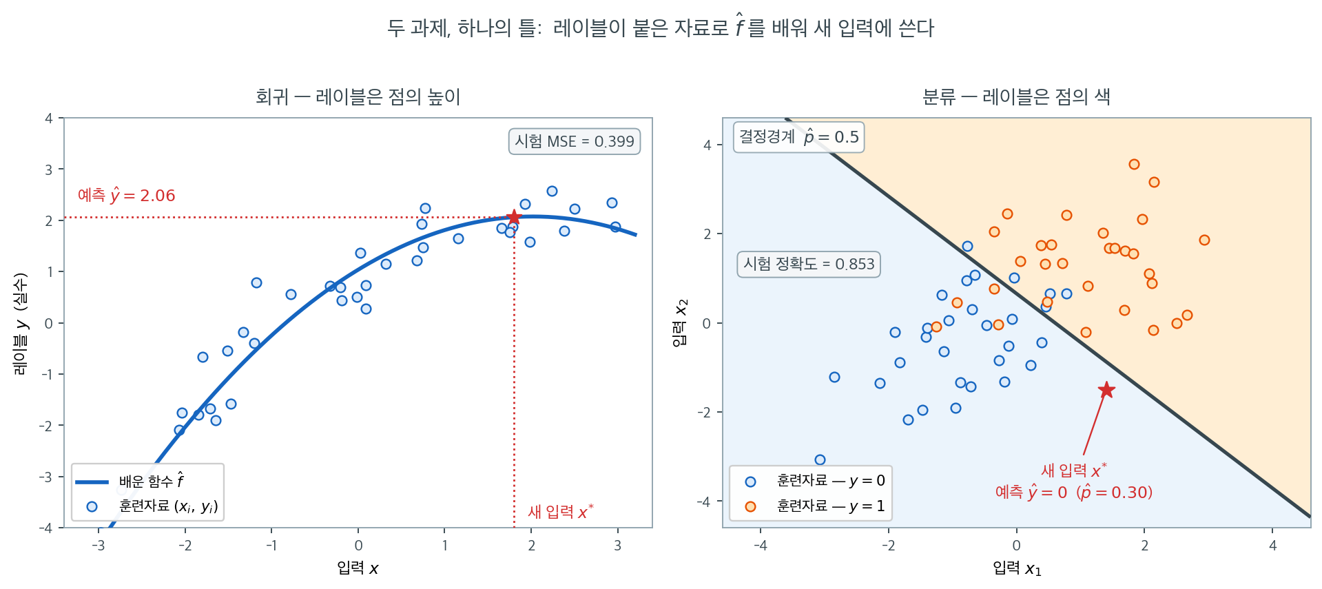 회귀와 분류를 나란히 놓은 그림. 레이블의 정체만 다르다