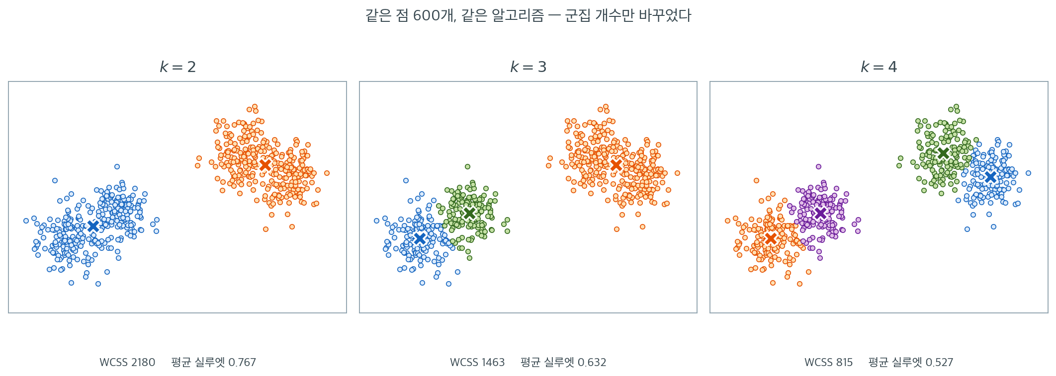 같은 점구름을 군집 개수만 달리해 나눈 세 결과