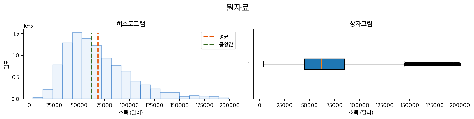 원자료의 히스토그램과 상자그림