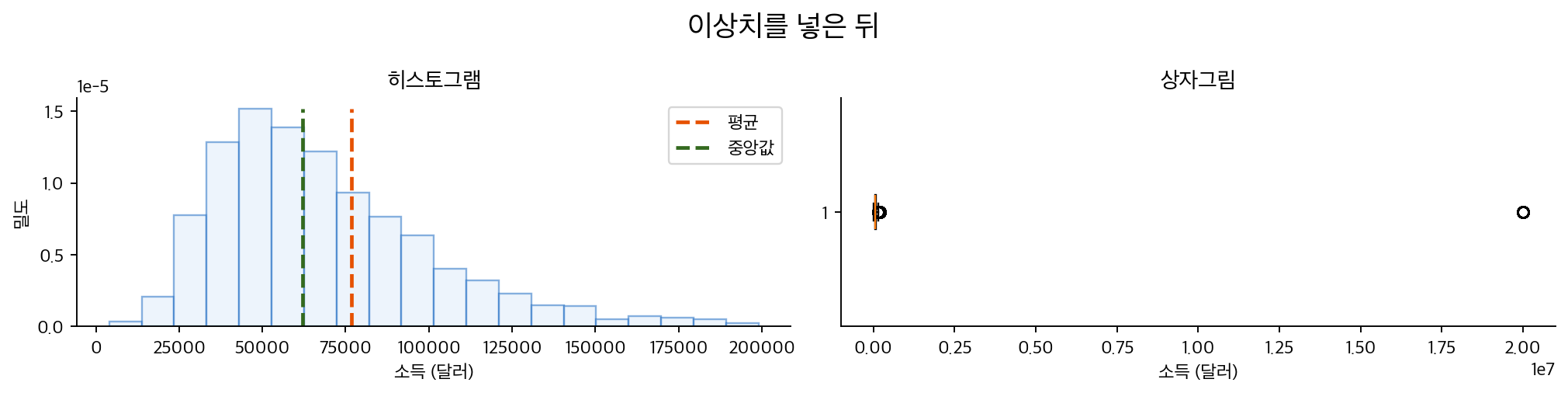 이상치를 넣은 뒤의 히스토그램과 상자그림
