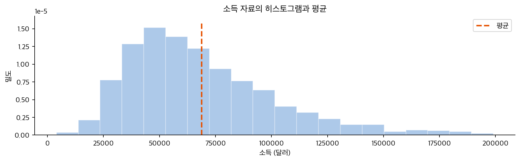 소득 자료의 히스토그램과 평균