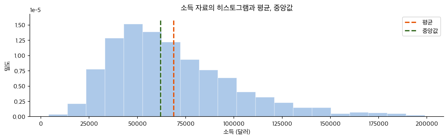 소득 자료의 히스토그램과 평균, 중앙값
