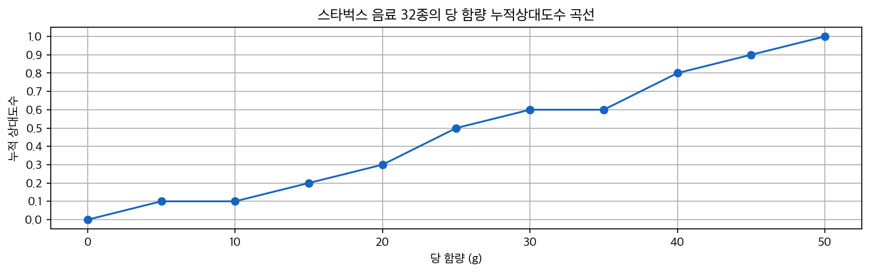 스타벅스 음료의 당 함량 누적상대도수 곡선