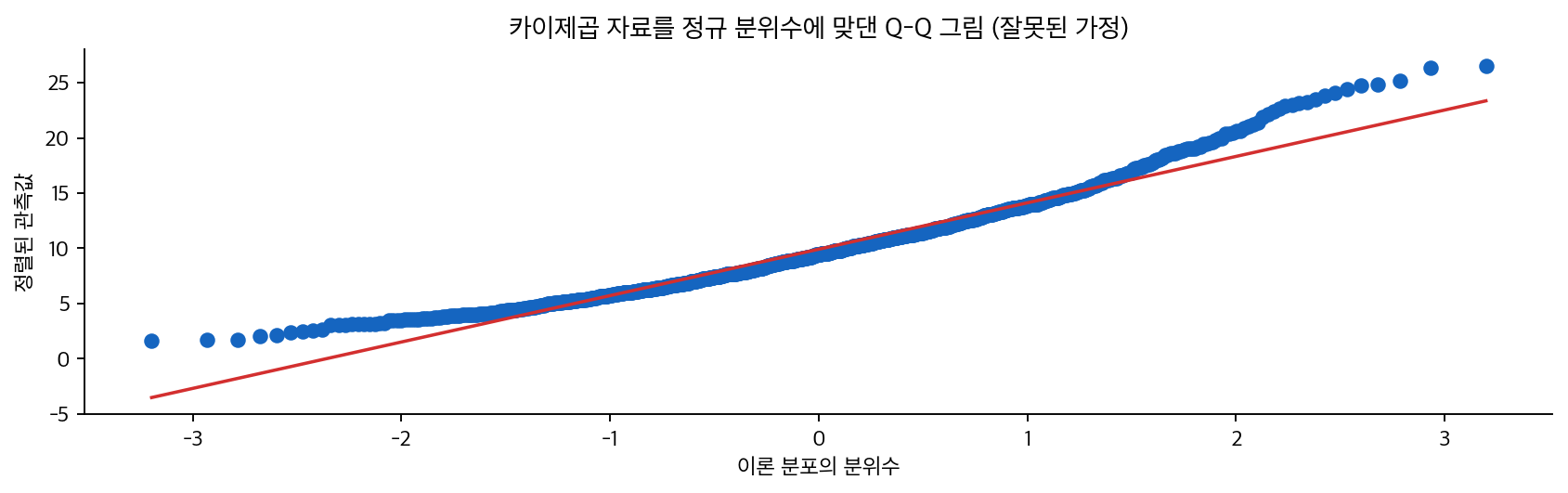 카이제곱 자료를 정규 분위수에 맞댄 Q-Q 그림