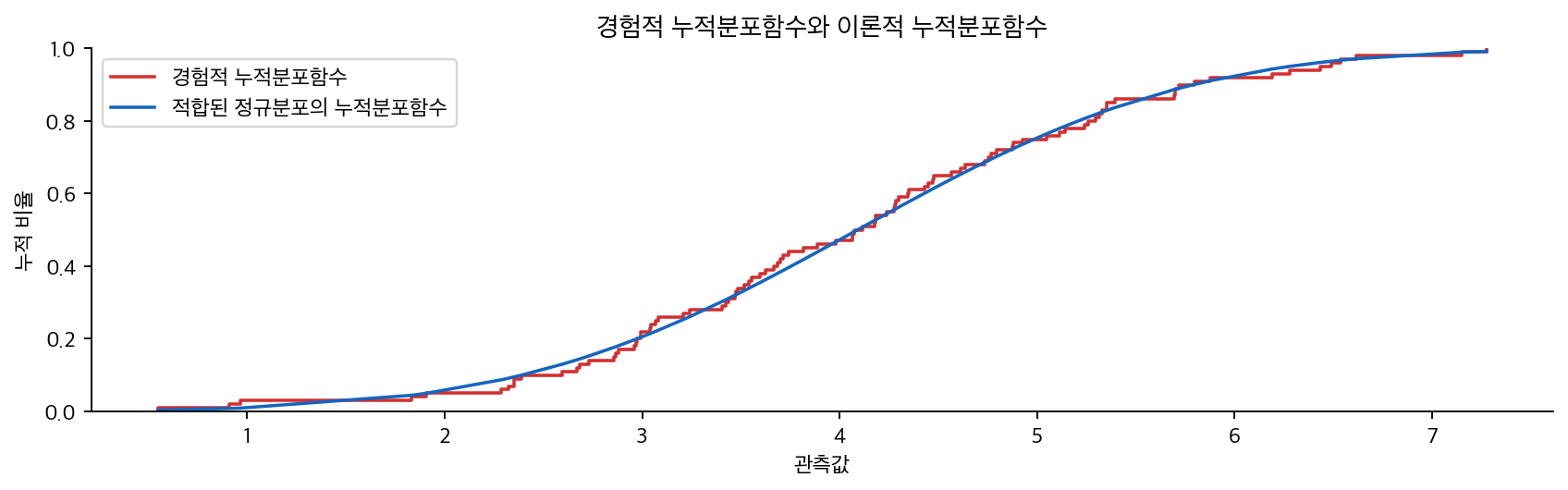 경험적 누적분포함수와 이론적 누적분포함수