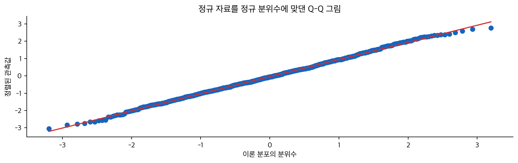 정규 자료를 정규 분위수에 맞댄 Q-Q 그림