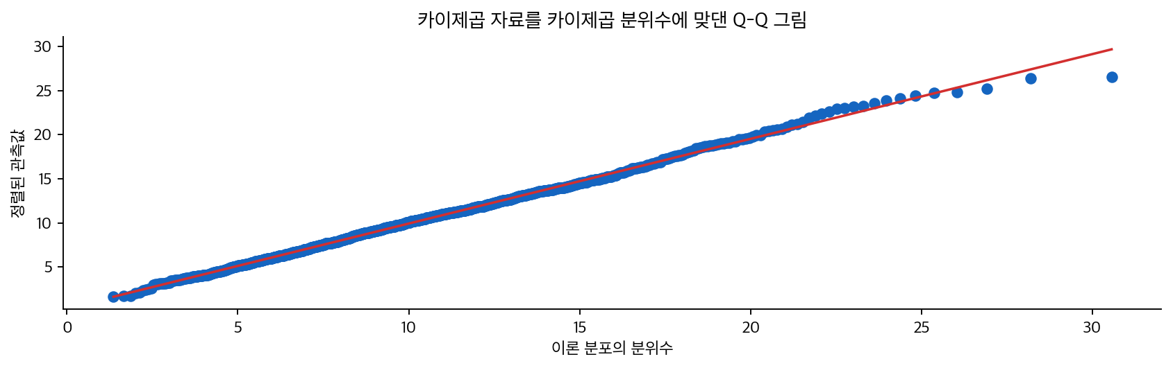 카이제곱분포에 대한 Q-Q 그림