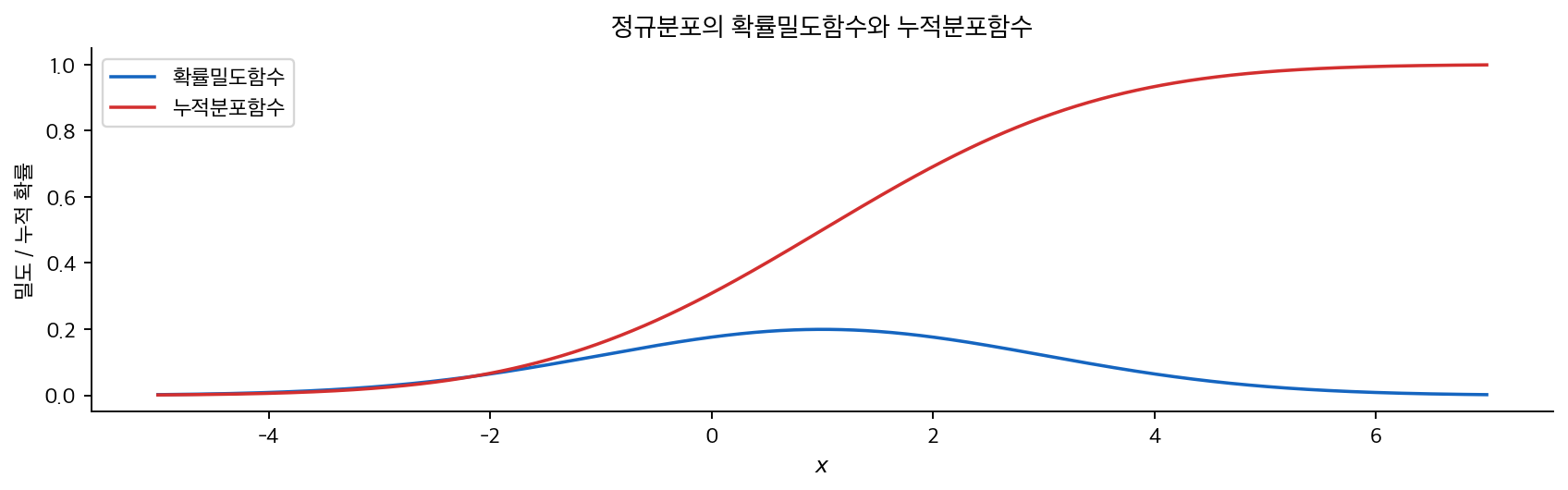 정규분포의 확률밀도함수와 누적분포함수