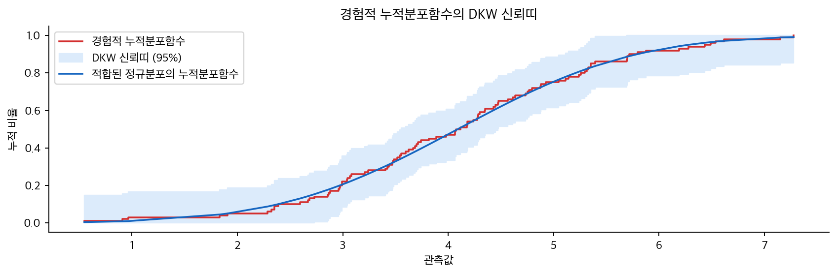 경험적 누적분포함수의 DKW 신뢰띠