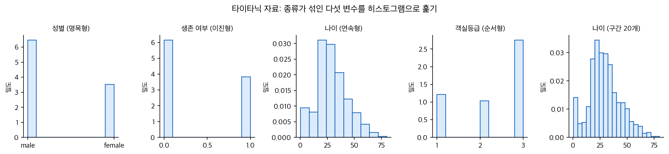 종류가 섞인 다섯 변수의 히스토그램