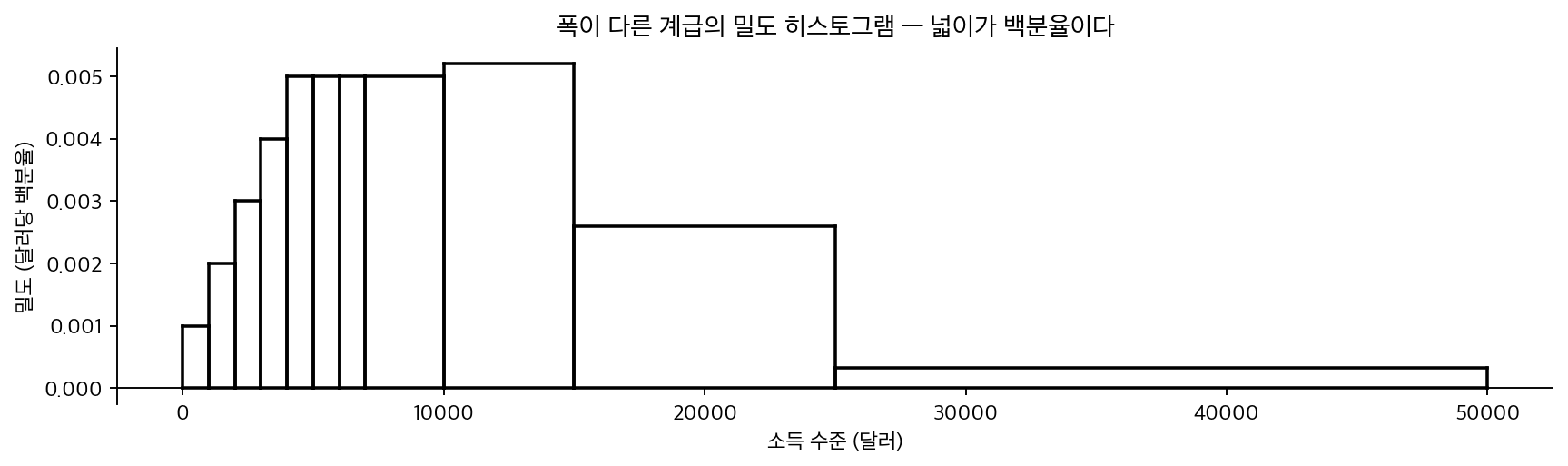 폭이 다른 계급의 밀도 히스토그램