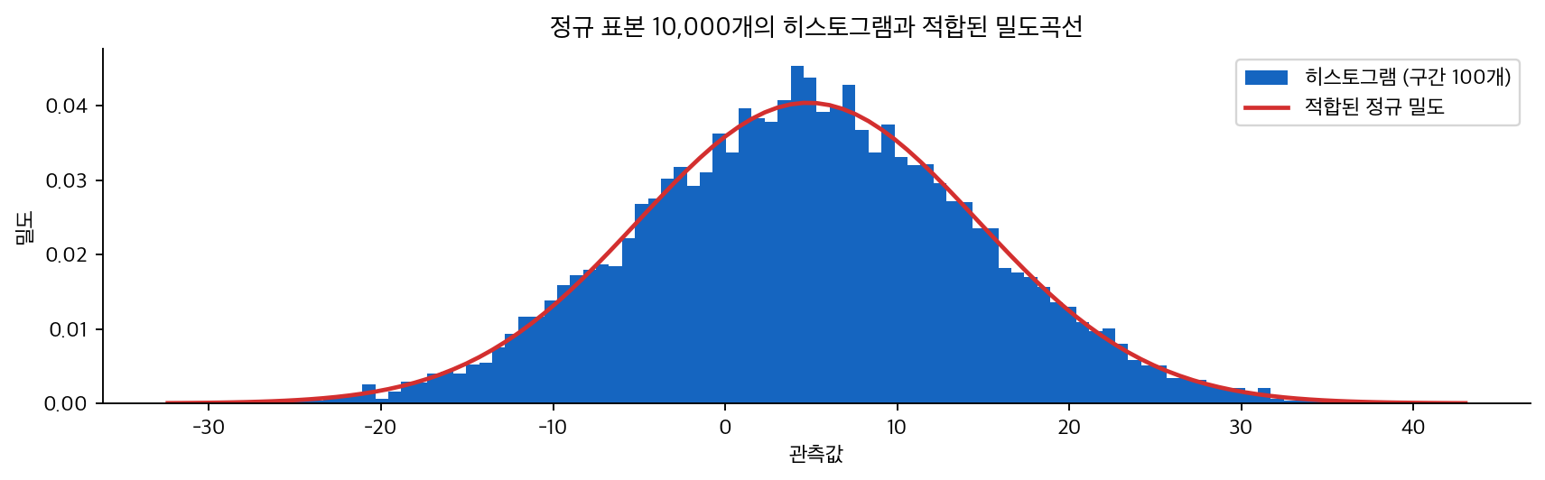 정규 표본의 히스토그램과 적합된 밀도곡선