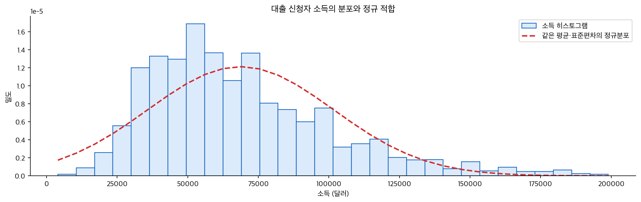 대출 신청자 소득의 분포와 정규 적합