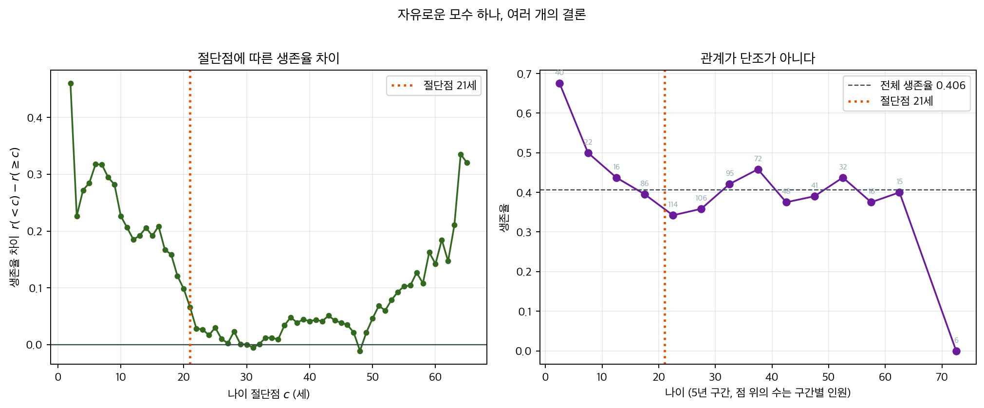 절단점 훑기와 비단조 관계