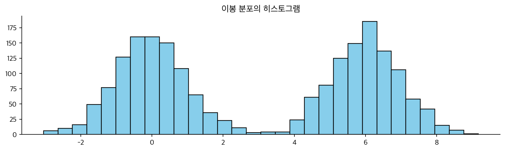 이봉 분포의 히스토그램