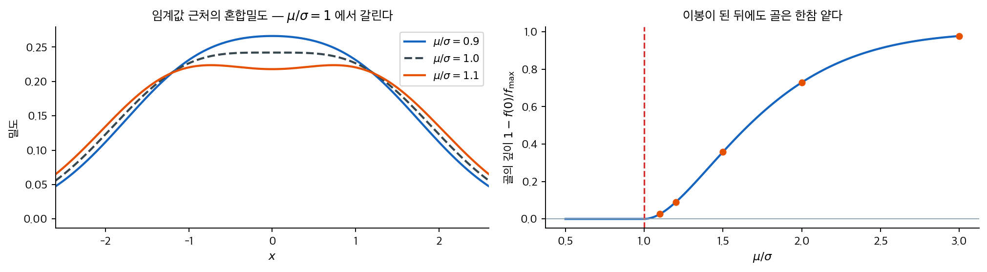 이봉이 되는 임계값과 골의 깊이