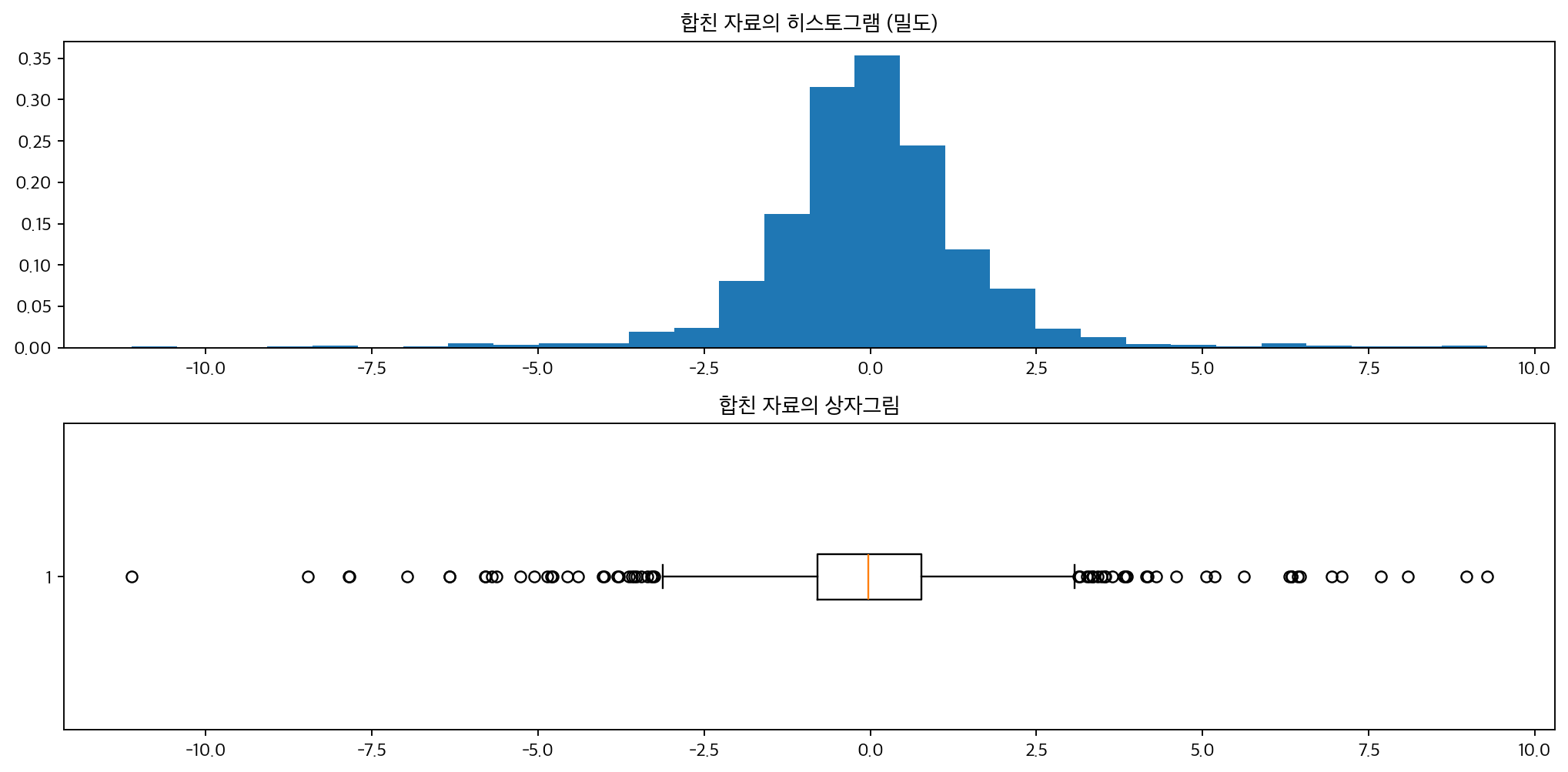 대칭·두꺼운꼬리 혼합분포의 히스토그램과 상자그림